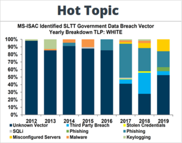 A stacked bar graph titled Hot Topic and subtitled MS-ISAC Identified SLTT Government Breach Data Vector Yearly Breakdown TLP: WHITE. The x-axis is years ranging from 2012 to 2019. The y-axis is a percentage ranging from 0% to 100%. The graph showcases the following cyber threats: Unknown Vector, SQLi, Misconfigured Servers, Third Party Breach, Phishing, Malware, Stolen Credentials, and Keylogging. The graph shows Stolen Credentials, Phishing, and Third Party Breaches growing as larger threats in more recent years.