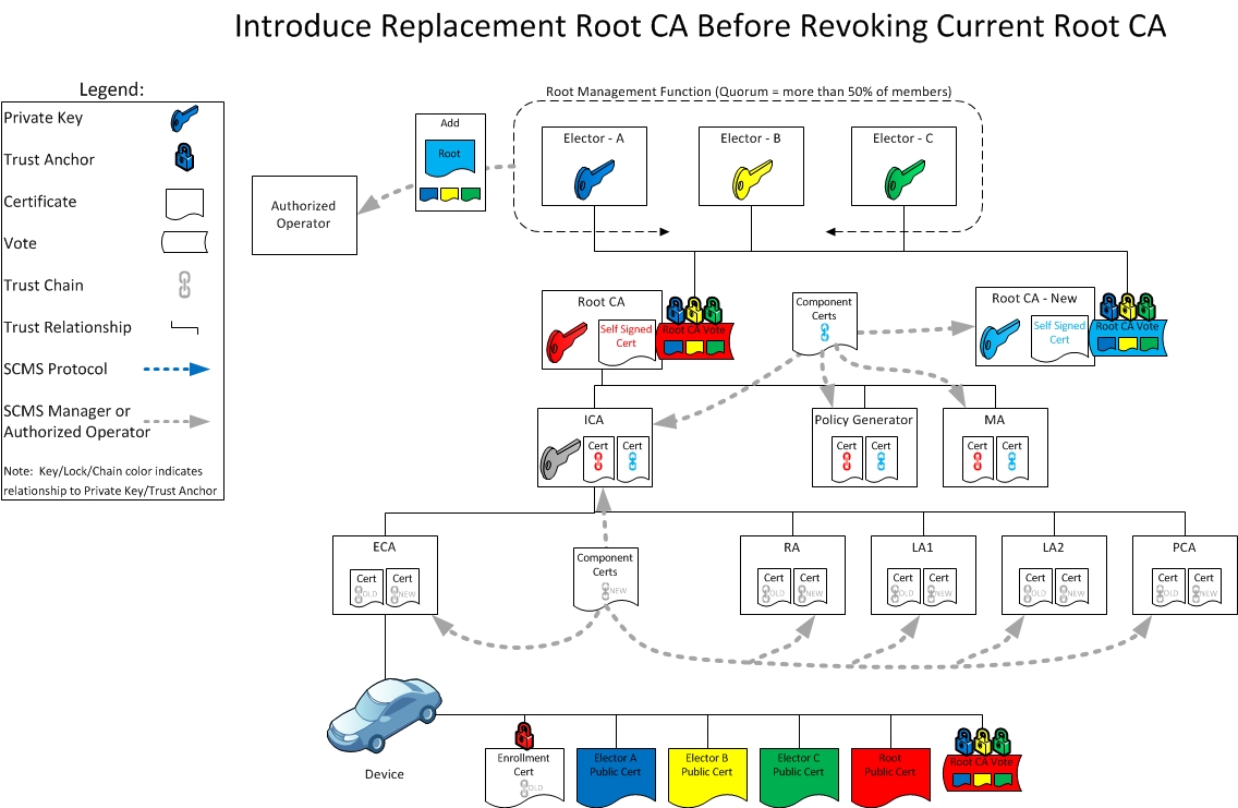 Diagram showing root CA replacement process
