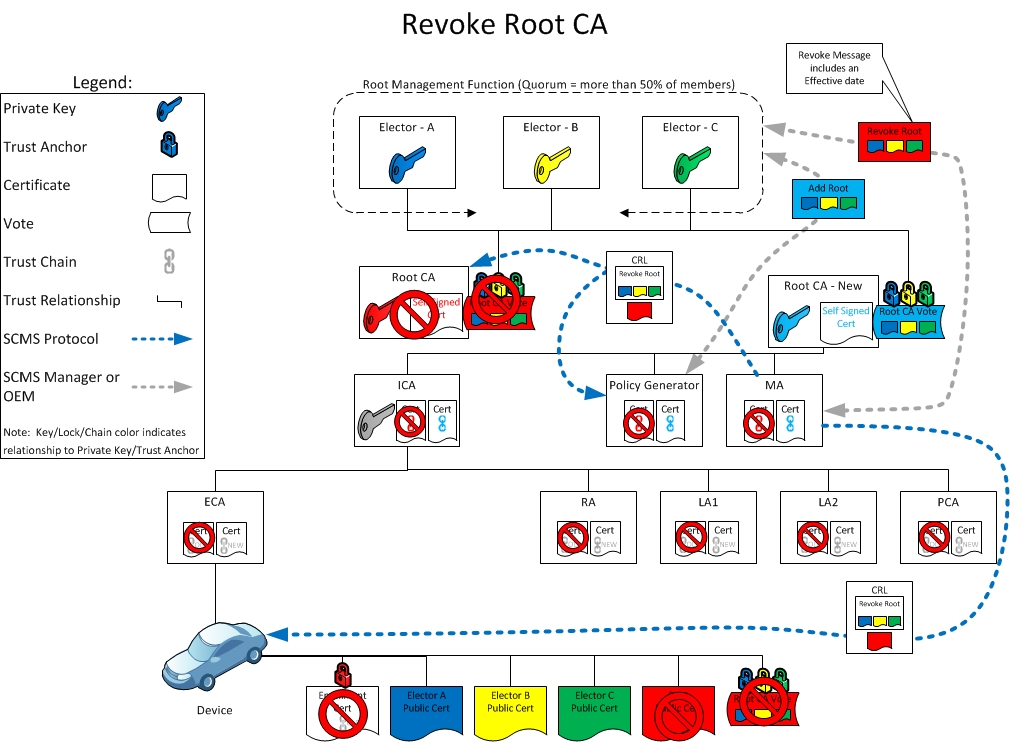 Diagram showing root CA revocation process