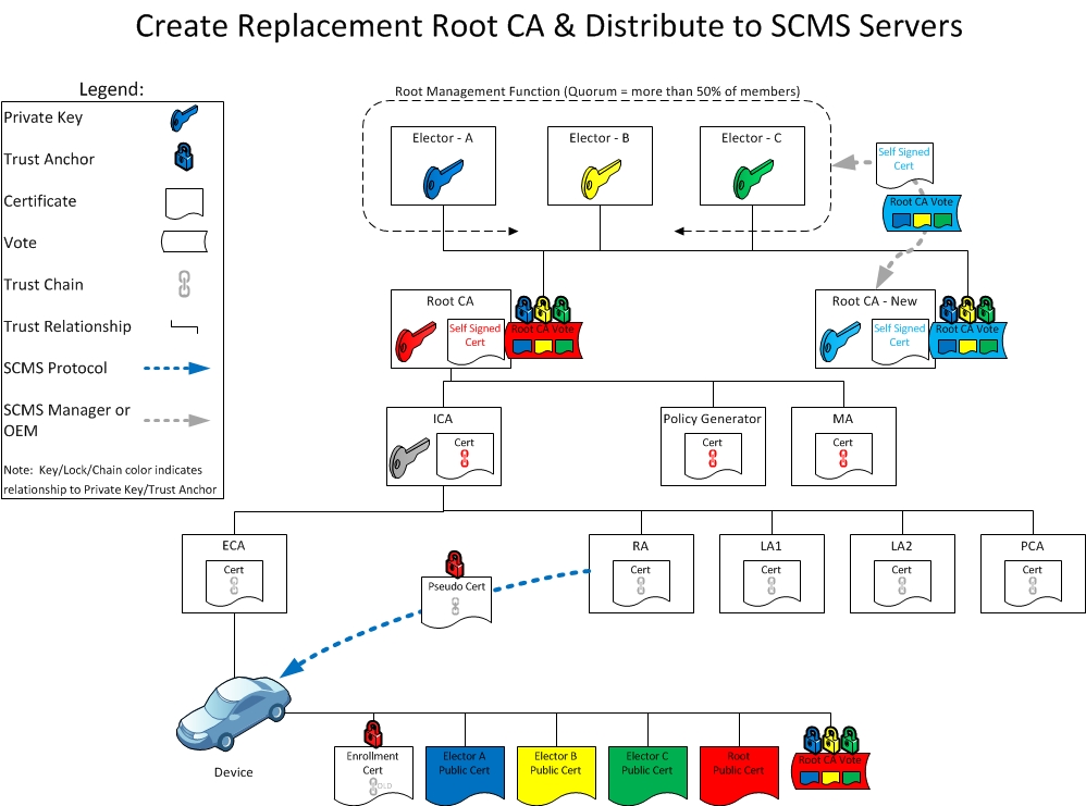Diagram showing root CA replacement and distribution to SCMS
