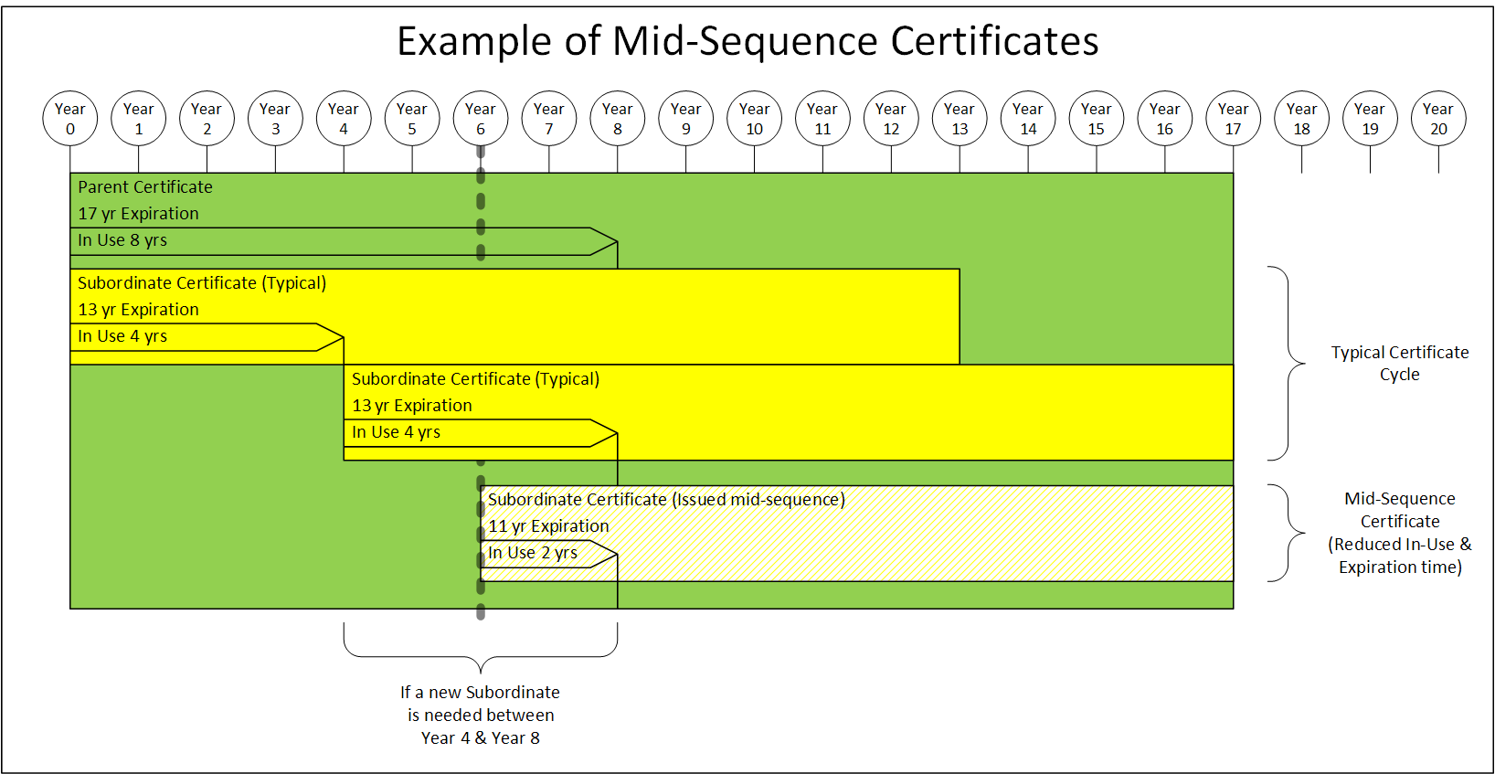 Mid-sequence ICA certificates examples timeline