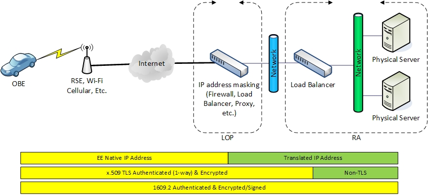 Basic flow diagram of communication from OBEs to network servers