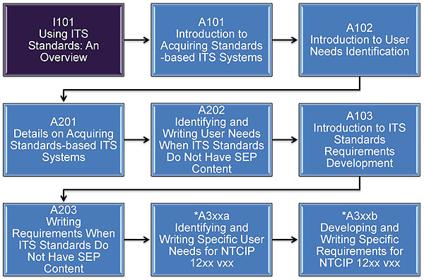 Curriculum Path (Non-SEP). See extended text description below.