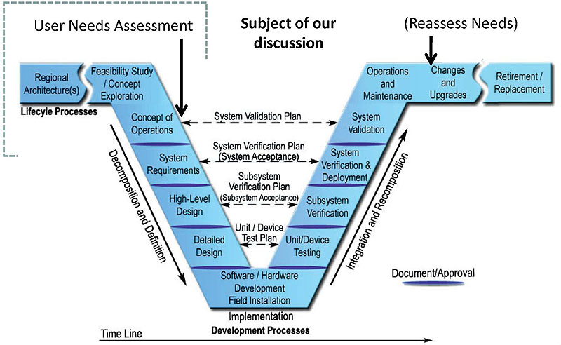 "Systems Engineering Process - SEP." "Subject of our discussion." See extended text description below.