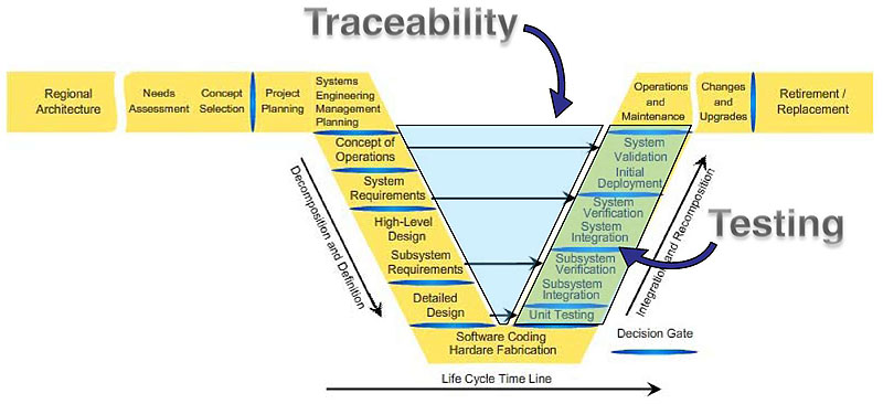 Testing and the Systems Engineering Process. Traceability. See extended text description below.