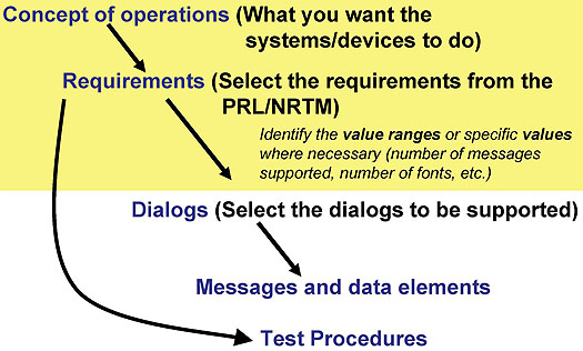 Slide 4:  Application of Standards.  Please see the Extended Text Description below.