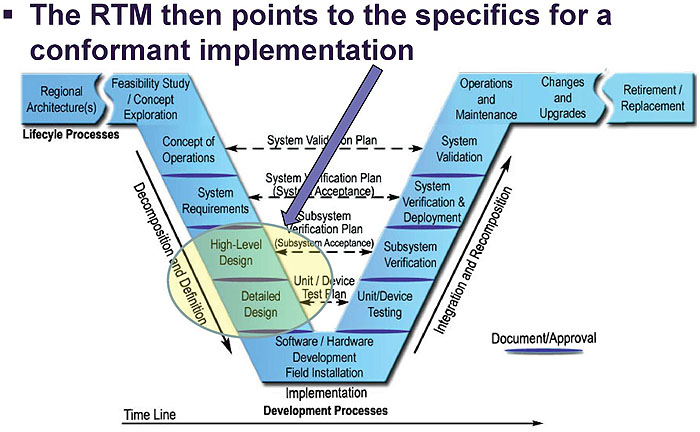 Slide 50:  Standards Provide Detailed Information.  Please see the Extended Text Description below.