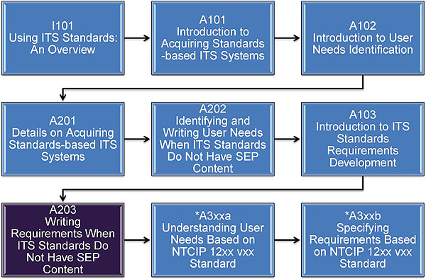 Curriculum Path (Non-SEP). Please see the Extended Text Description below.