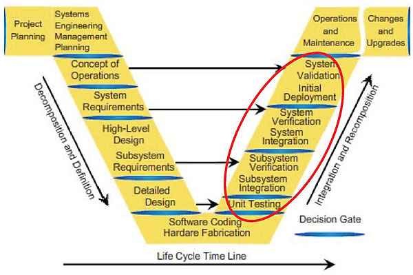 Modified version of the Systems Engineering Process (SEP) graphic. Please see extended text description below.