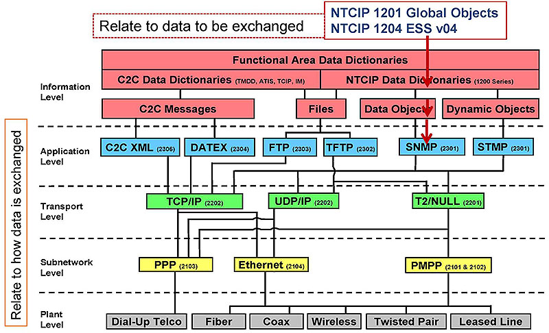 NTCIP Framework. Please see the Extended Text Description below.