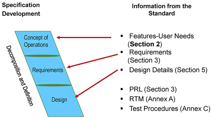 The slide has a slanted text box on left with ConOps, Requirements and Design. Please see the Extended Text Description below.