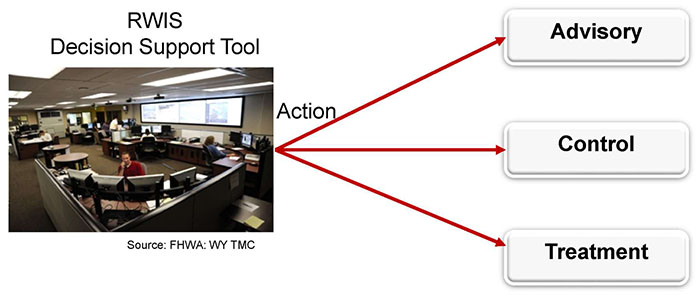 RWIS Decision Support Tool. Please see the Extended Text Description below.