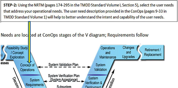 Slide 41: Where User Needs are located on V.  Please see the Extended Text Description below.