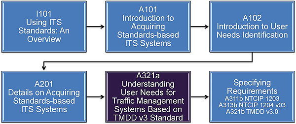 Slide 6:  Curriculum Path (SEP) Flowchart.  Please see the Extended Text Description below.