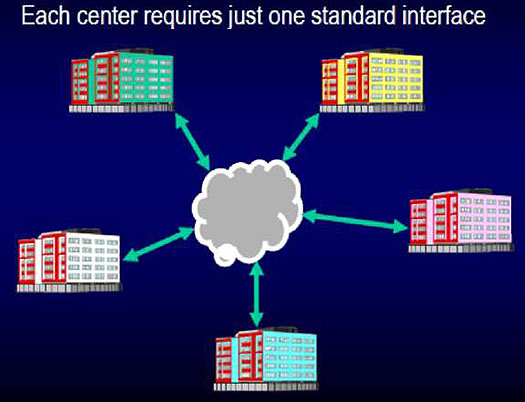 Figure 8: Centers with a Common Interface. See extended text description below.