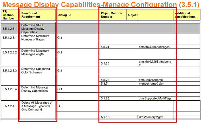 Example: same as above RTM tables is shown with box covering requirement column and objects column. Please see the Extended Text Description below.