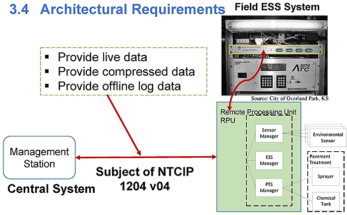 Architectural Requirements. Please see the Extended Text Description below.