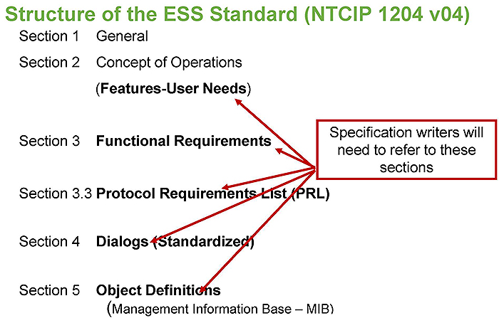 Structure of the ESS Standard (NTCIP 1204 v04). Please see the Extended Text Description below.