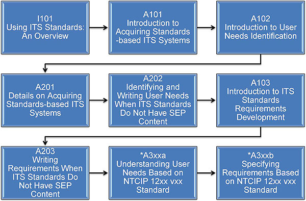 Curriculum Path (Non-SEP). Please see the Extended Text Description below.