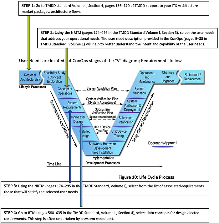 Mapping the TMDD Standard. Please see the Extended Text Description below.