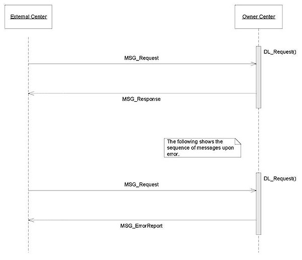 Figure 7: Sequence Diagram of Request/Response Generic Message. Please see the Extended Text Description below.