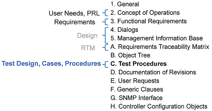 The left side of this slide maps the sections of the standard shown on the right into the categories relevant to testing as follows. Please see the Extended Text Description below.