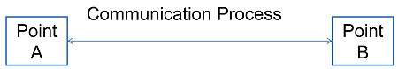 At the bottom of the text on slide, there are two square boxes: the first box on left is letter A, and the second on right is letter B. Both ends are connected with a two-head arrow. Overlapped is the text: Communication Process