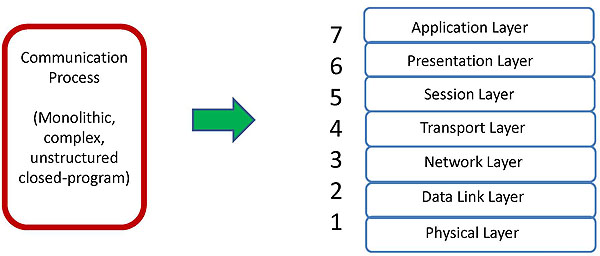 Open Systems Interconnection (OSI) Reference Model (RM). Please see the Extended Text Description below.