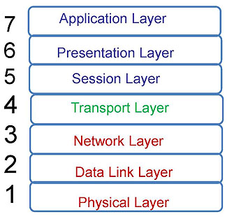 Understanding the Logical Structure of the OSI-RM. Please see the Extended Text Description below.