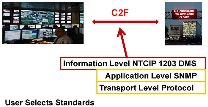 Communications Process for C2F Dialogs. Please see the Extended Text Description below.