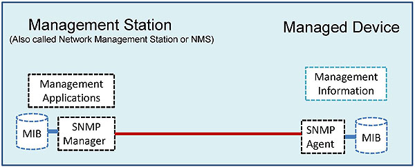 SNMP Network Management Model. Please see the Extended Text Description below.