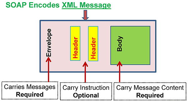 SOAP (Simple Object Access Protocol). Please see the Extended Text Description below.