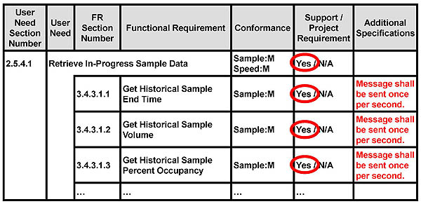 Specifying Performance Criteria for Functional Requirements. Please see the Extended Text Description below.