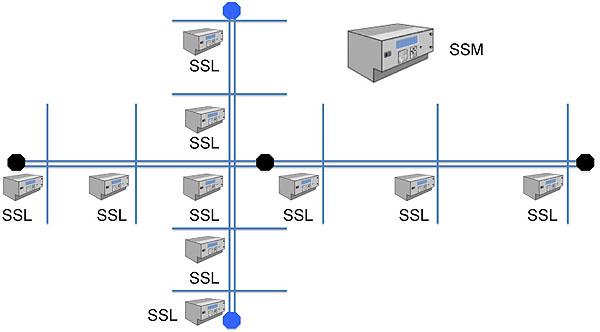 The same graphic representing a sample signal system as discussed on Slide 52 with the addition of system detectors. Please see the Extended Text Description below.