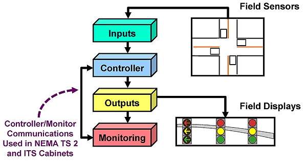 Basic Transportation Field Cabinet System Operation. Please see the Extended Text Description below.