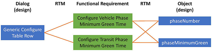 At the bottom of this slide is one blue box on the left, two green boxes in the middle, and two blue boxes on the right. The boxes have connections via orange lines. The blue box on the left is shown to represent a dialog, the middle green boxes are shown to represent functional requirements, and the blue boxes on the right are shown to represent objects (i.e., the same color code as in Slide #14). The orange lines between these boxes are labeled “RTM”. the blue boxes indicate design-level elements. The top green box is labeled “Configure Vehicle Phase Minimum Green Time” and is connected on the left to the blue box labeled “Generic Configure Table Row”. On the right the green box is connected to both blue boxes, which are labeled “phaseNumber” and “phaseMinimumGreen”. The bottom green box is labeled “Configure Transit Phase Minimum Green Time” and has the exact same connections as does the top green box. This indicates that while every functional requirement is only associated with one standardized dialog, a standardized dialog can be associated with multiple functional requirements. Further the lines to the objects indicate a many-to-many relationship between functional requirements and objects.