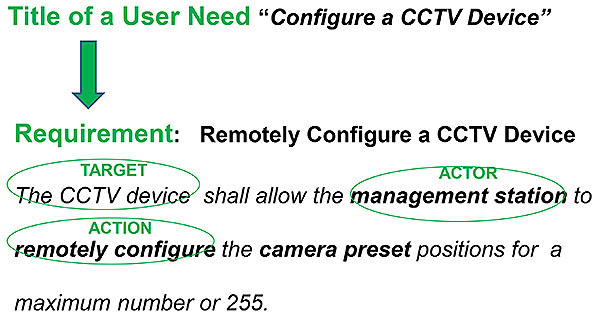 Providing the Structure to a Requirement. Please see the Extended Text Description below.