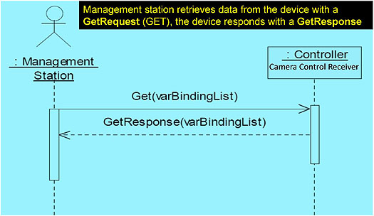 D.1 Generic SNMP Get Interface Dialog. Please see the Extended Text Description below.