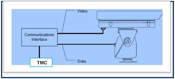 Conceptual Representation of a Communications Interface. Please see the Extended Text Description below.