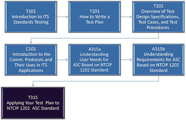 A graphical illustration indicating the sequence of training modules that lead up to and follow this course. Please see the Extended Text Description below.