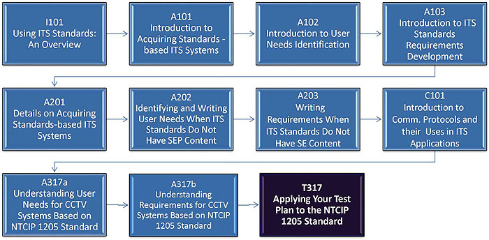 Curriculum Path (Non-SEP). Please see the Extended Text Description below.