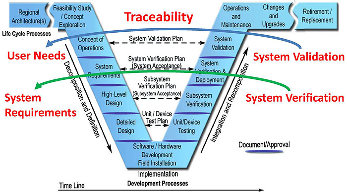 System Life Cycle (cont.). Please see the Extended Text Description below.