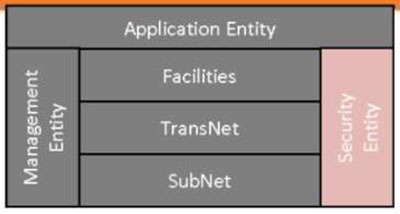 A small version of the ITS Station Architecture graphic defined on Slide #38 is reproduced in the upper left corner of the slide, except that all of the pieces are in a dark grey, except for the “Security Entity.”