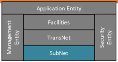 A small version of the ITS Station Architecture graphic defined on Slide #38 is reproduced in the upper left corner of the slide, except that all of the pieces are in a dark grey, except for the “SubNet Layer.”