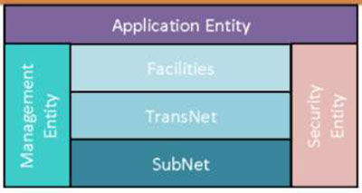 A small version of the ITS Station Architecture graphic defined on Slide #38 is reproduced in the upper right corner of the slide