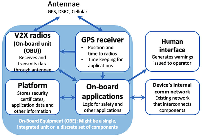 Figure 1: Components of the V2X network. Author's relevant description for this figure from the related figure in Slide #24 of the presentation: This figure fully consists of a graphic that shows the mobile components of a V2X network; It shows a vehicle and a smartphone as both containing the same basic components as detailed in an enlarged view. Within the enlarged view, there is a blue shaded box, with text at the bottom that says "On-Board Equipment (OBE): One or more integrated units". There are four white text boxes within the blue box. The upper left text box is entitled "V2X radios". The upper right box is entitled "GPS receiver". The bottom left box is entitled "Platform". The lower right box is entitled "On-board applications". There are two additional text boxes to the right of the blue box. The upper text box is entitled "Human interface". The lower text box is entitled "Internal device comms". There are arrows between the following text boxes: "GPS receiver" to "V2X radios," "GPS receiver" to "On-board applications," "On-board applications" to and from "V2X radios," "On-board applications" to and from "Platform," "On-board applications" to and from "Internal device comms," and "On-board applications" to "Human interface." Further, a bi-directional arrow flows from both "V2X radios" and "GPS receiver" to the text "Antenna" at the top of the blue box.