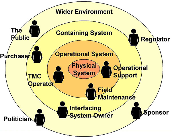 Sources of User Needs  Stakeholders. Please see the Extended Text Description below.