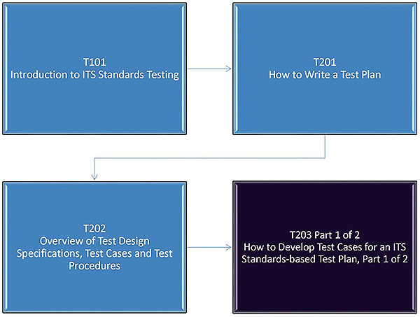 Curriculum Path: A graphical illustration indicating the sequence of training modules that lead up to and follow each course. Please see the Extended Text Description below.