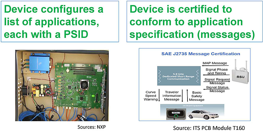 Author’s relevant description: This slide shows a photo of a chip to convey radio operation and on the right a diagram shows how RSU communicates messages to other CV devices using 5.9 GHZ spectrum radio operation. Key Message: Quick introduction of what an application is and how each device is certified for conformance to application messages.. As show in the image, an application is an installed software (burned into a chip). Each application has a fixed PSID-Provider Service Identifier (in US). ISO name for similar number is ITS-AID. Second box on right shows a message certification process. The "provider service" that is assigned a PSID (also known as an "ITS Application" that is assigned an ITS-AID) is defined in an application specification, which is often standardized (e.g., SAE J2945/1 for basic safety awareness). The implementation of the provider service in software is performed independently; the software is not standardized, but it should be certified to conform to its application specification to prevent abuse of the communications link.