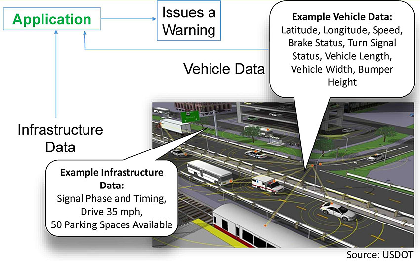 Author’s relevant description: This slide shows a photo of a wireless environment at bottom right corner, and application box at top, which derives data input from infrastructure and vehicles. Application processes that data and issues a warning to driver. Application uses received messages + internal sensor readings and application software algorithm process determines if a hazard exists or a collision is imminent. If so, application issues a warning/alert to driver. Applications standards are NOT yet developed. This representation is presented to convey what goes into an application process and what coms out-next slide will help us understand how applications influence outcomes for transportation challenges and expected benefits.